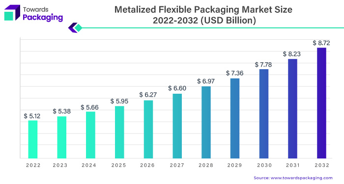 Metalized Flexible Packaging Market Statistics 2023 - 2032