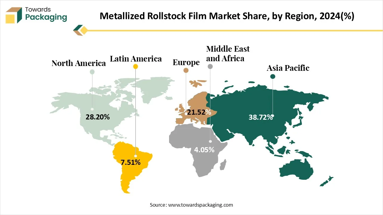 Metallized Rollstock Film Market Share by Region NA, LU, APAC,LA,MEA, 