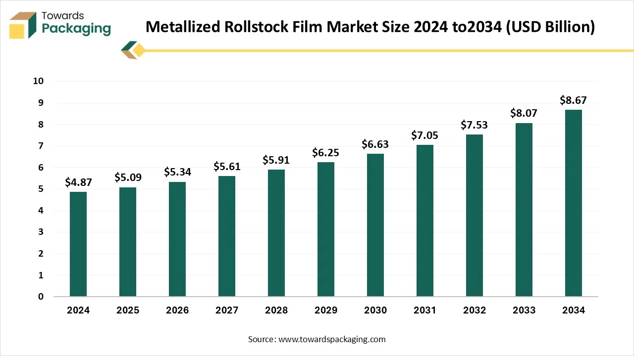 Metallized Rollstock Film Market Size 2024 - 2034