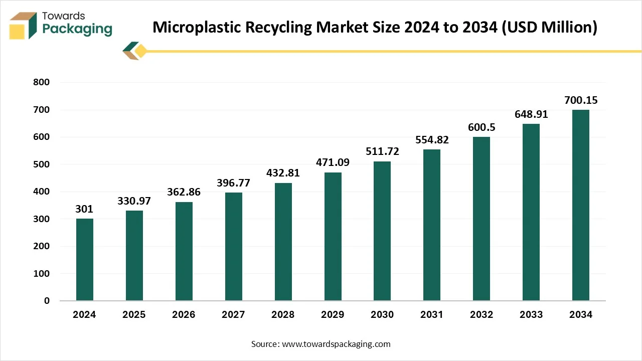 Microplastic Recycling Market Size 2024 - 2034