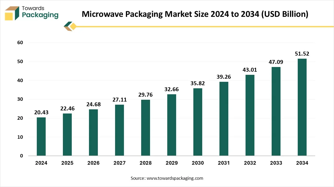 Microwave Packaging Market Size 2024 - 2034