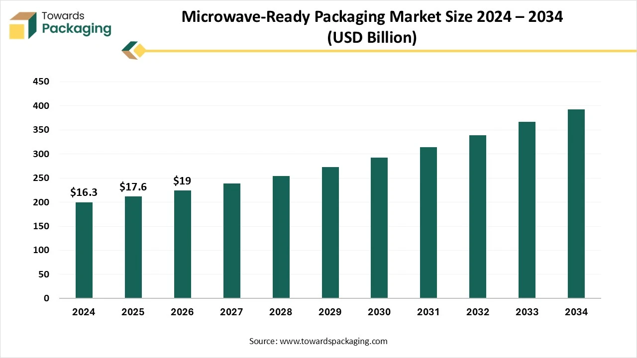 Microwave Ready Packaging Market Size 2024 – 2034
