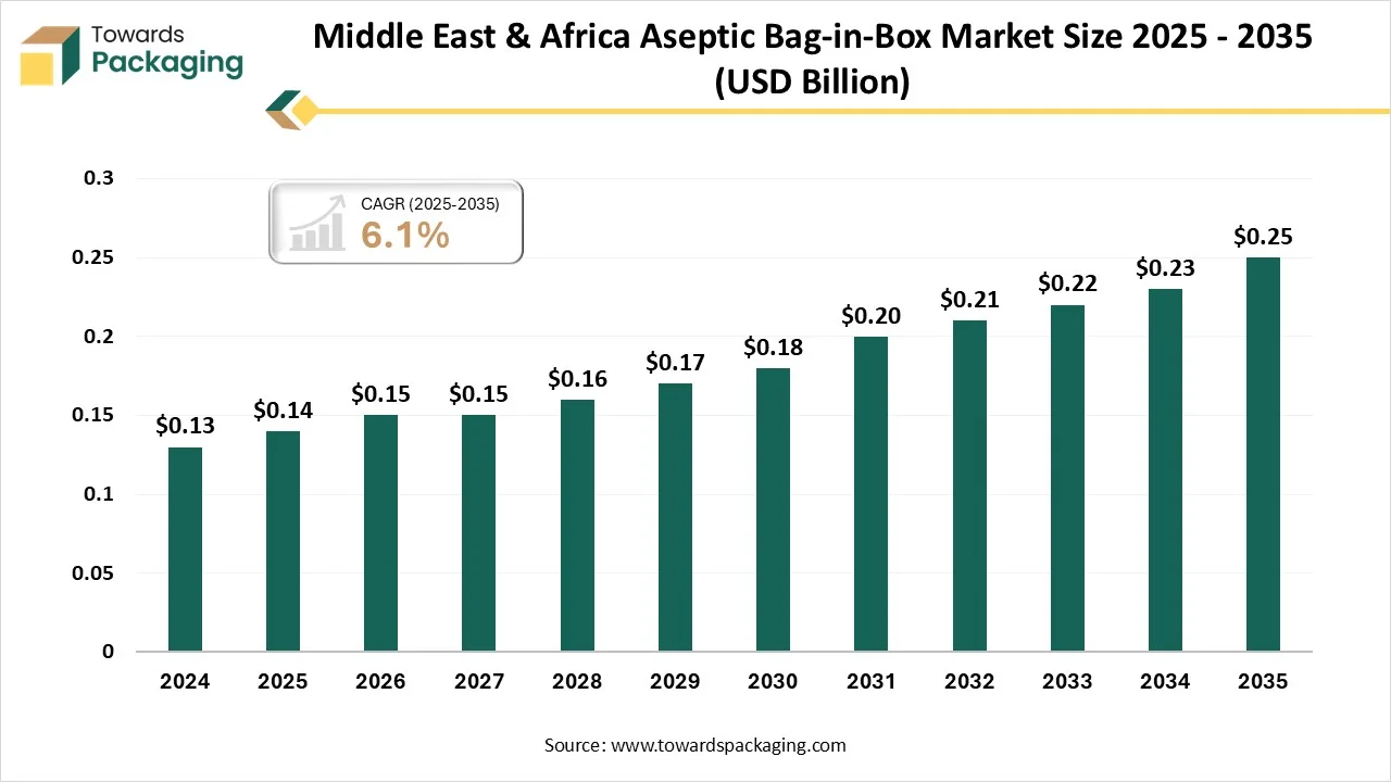 Middle East & Africa Aseptic Bag-in-Box Market Size 2025 - 2035 Middle East & Africa Aseptic Bag-in-Box Market Size 2025 - 2035