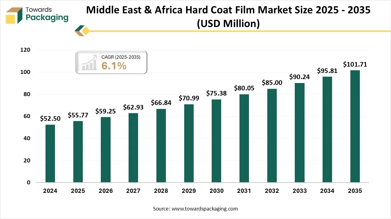 Middle East & Africa Hard Coat Film Market Size 2025 - 2035