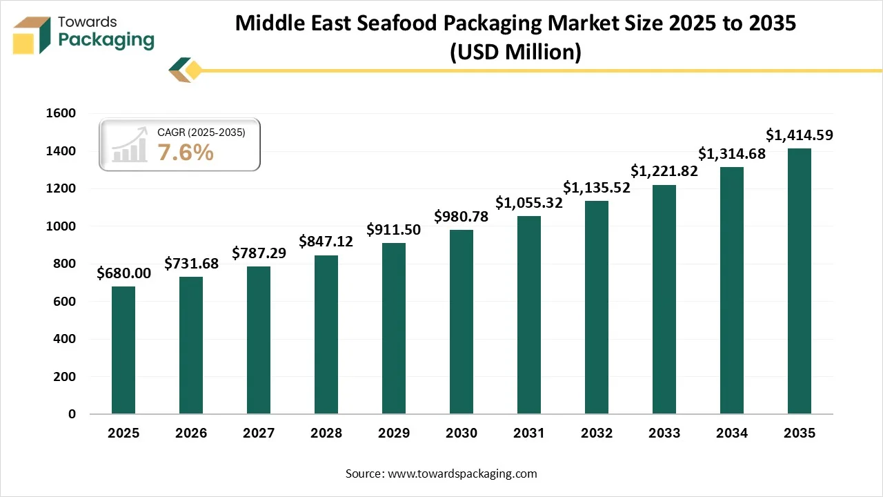 Middle East Seafood Packaging Market Size 2025 - 2035