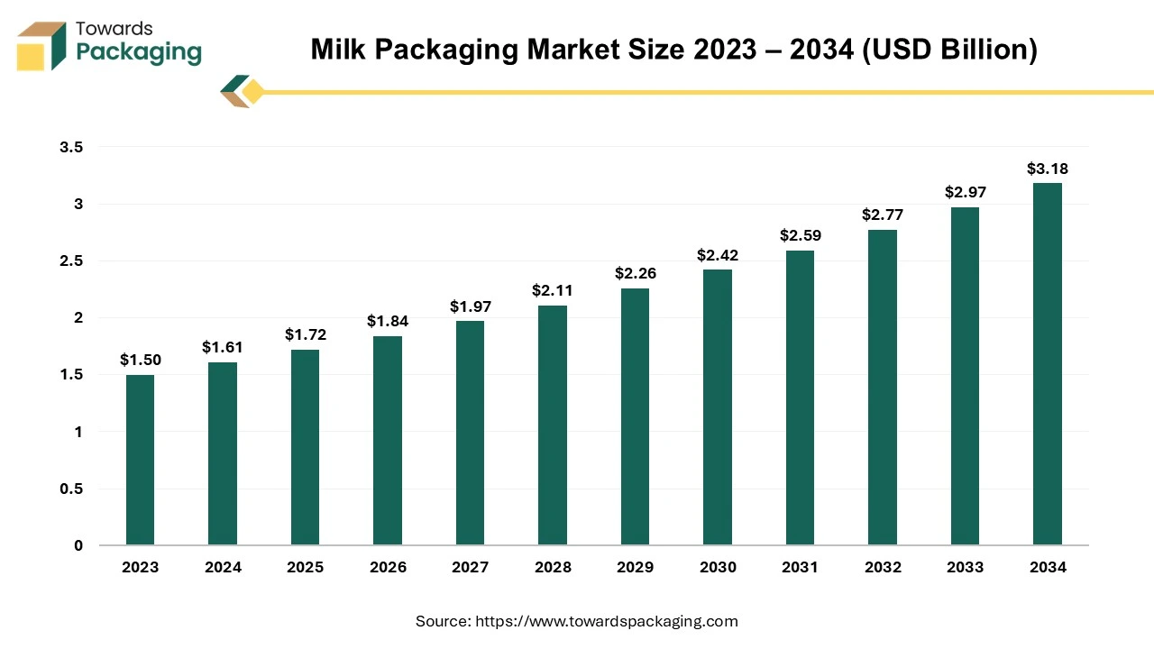 Milk Packaging Market Size 2023 – 2034