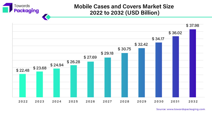 Mobile Cases and Covers Market Size 2023 - 2032