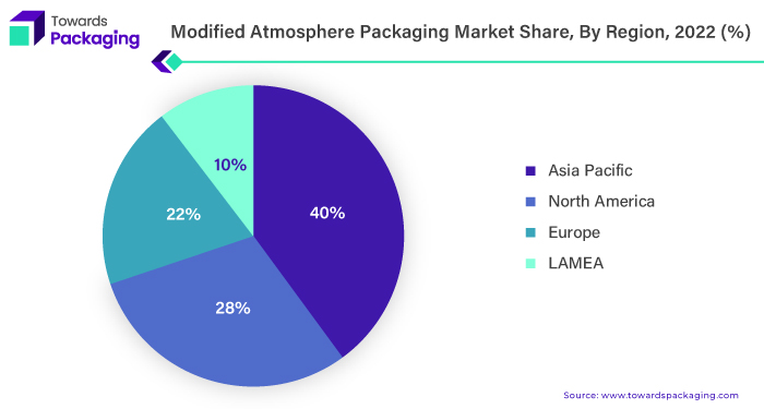 Modified Atmosphere Packaging Market Share, By Region