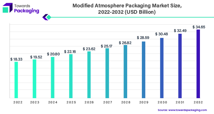 Modified Atmosphere Packaging Market Size 2023 - 2032