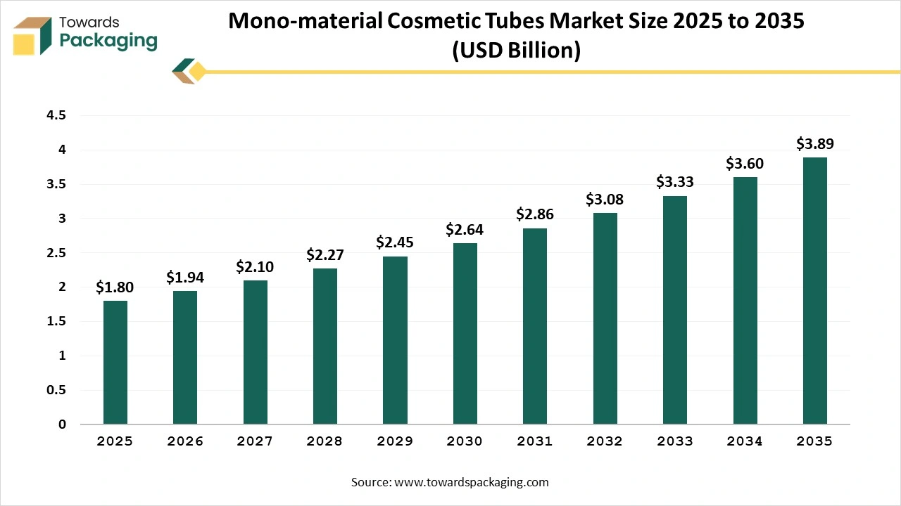 Mono-Material Cosmetic Tubes Market Size 2025-2035