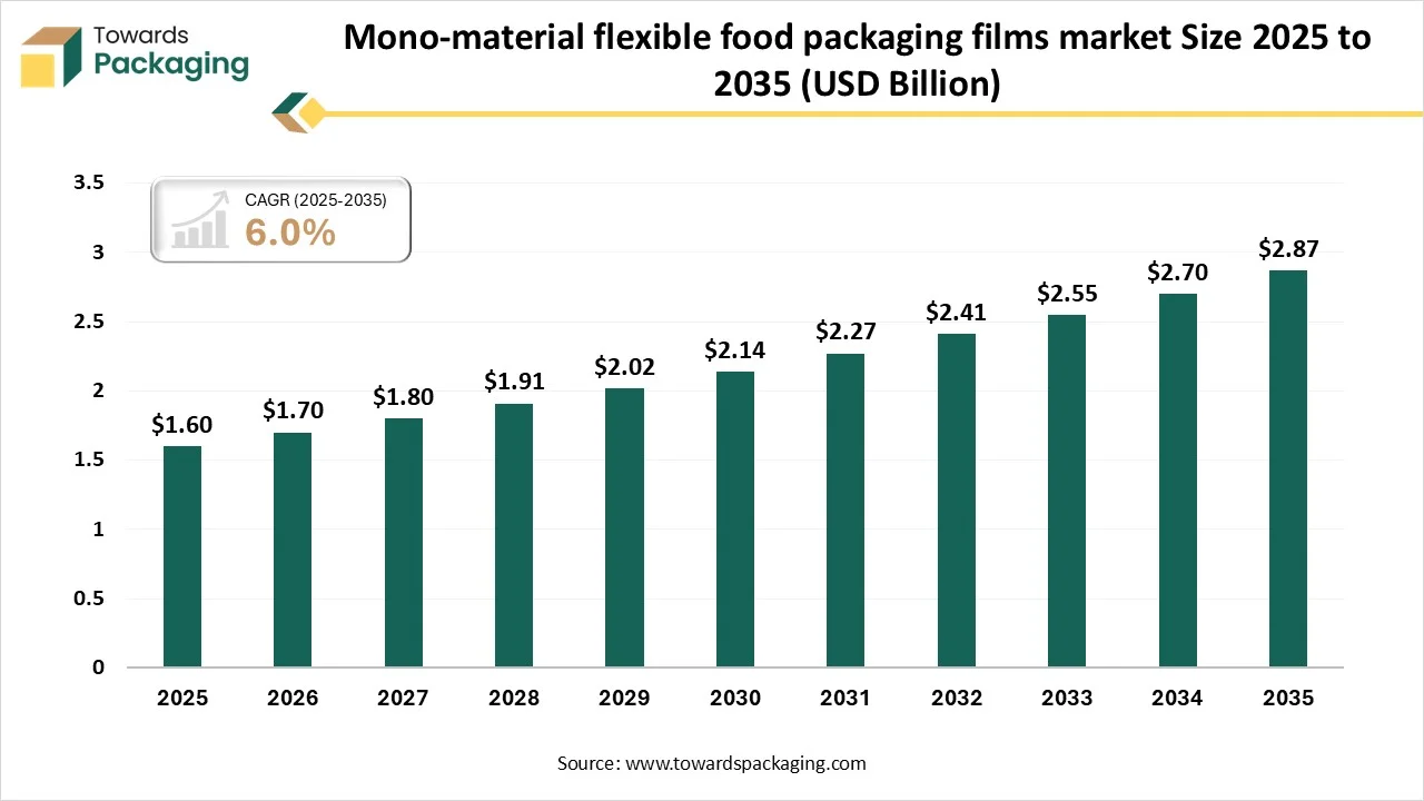 Mono-material Flexible Food Packaging Films Market Size 2025 - 2035 Mono-material Flexible Food Packaging Films Market Size 2025 - 2035