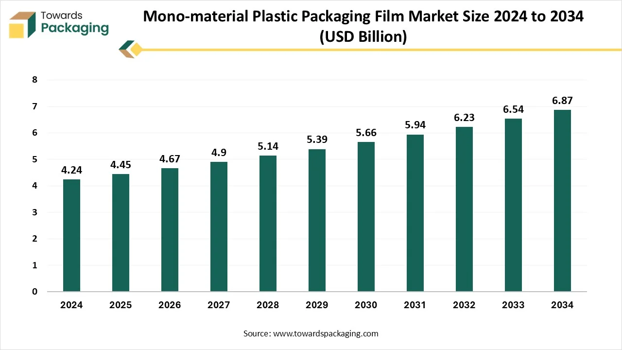 Mono Material Plastic Packaging Film Market Size 2024 - 2034