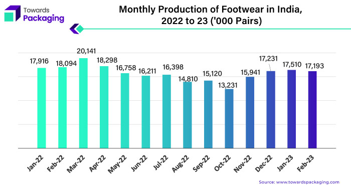  Monthly Production of Footwear in India, 2022 to 23 ('000 Pairs)