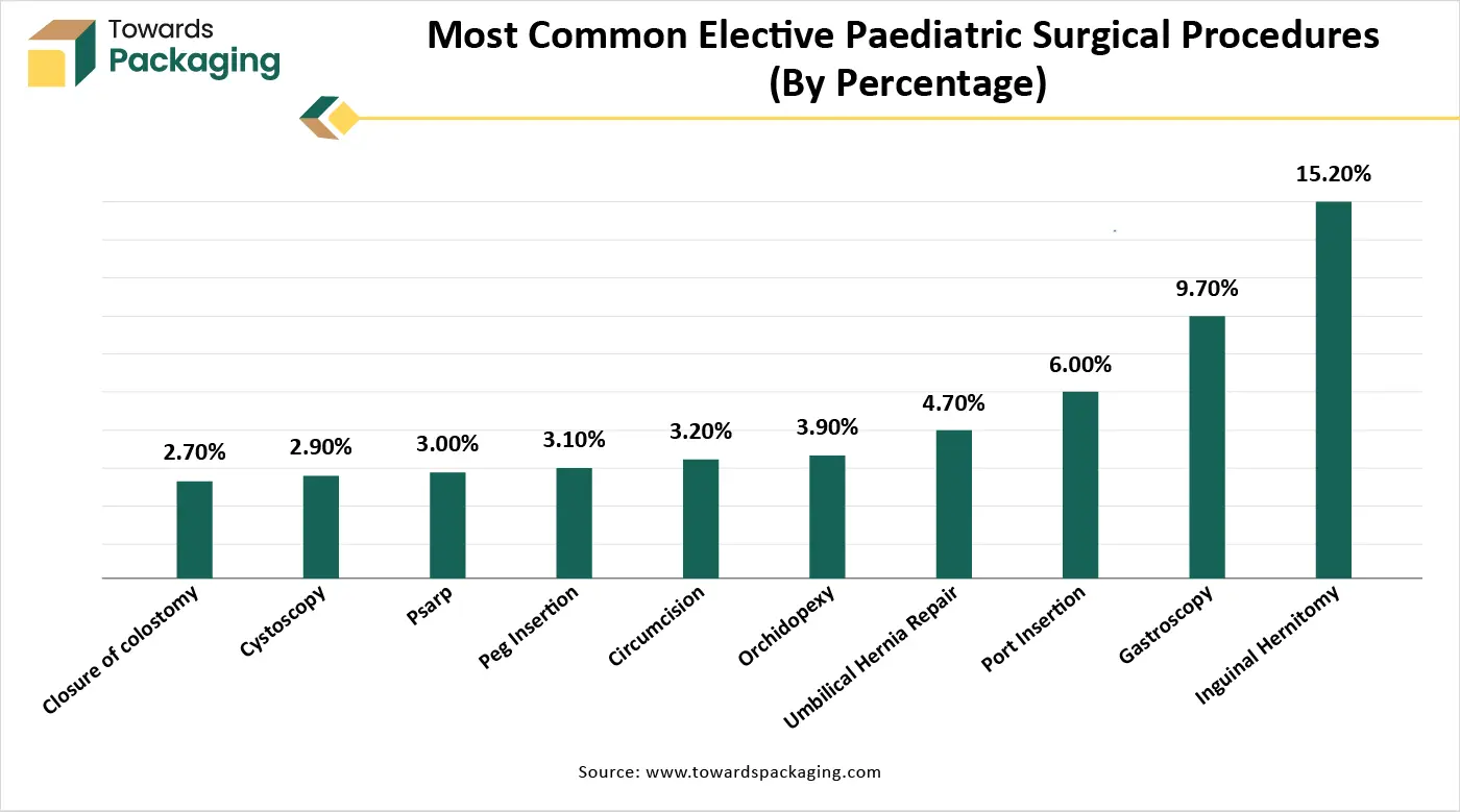 Most Common Elective Paediatric Surgical Procedures (By Percentage)