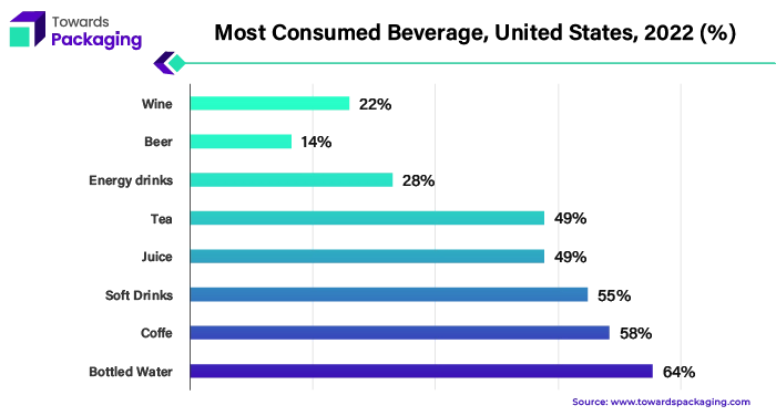 Most Consumed Beverage, United States, 2022(%)