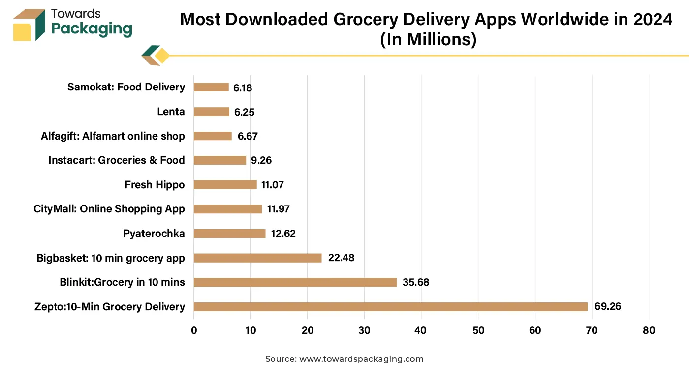 Most Downloaded Grocery Delivery Apps Worldwide in 2024 (In Millions)