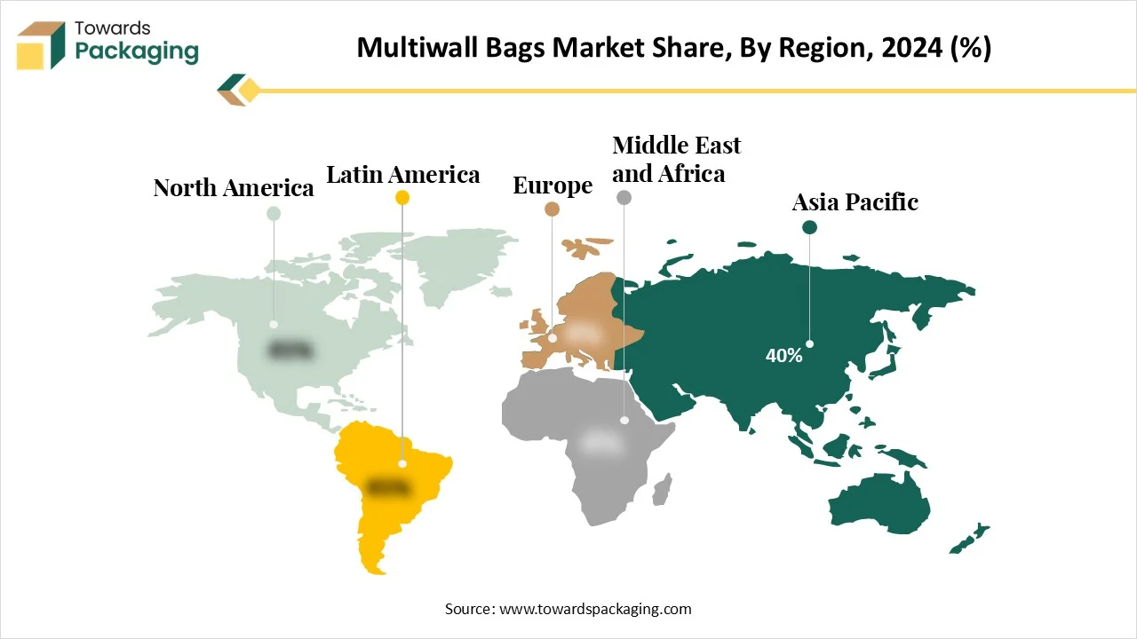 Multiwall Bags Market Share 2024 (%)