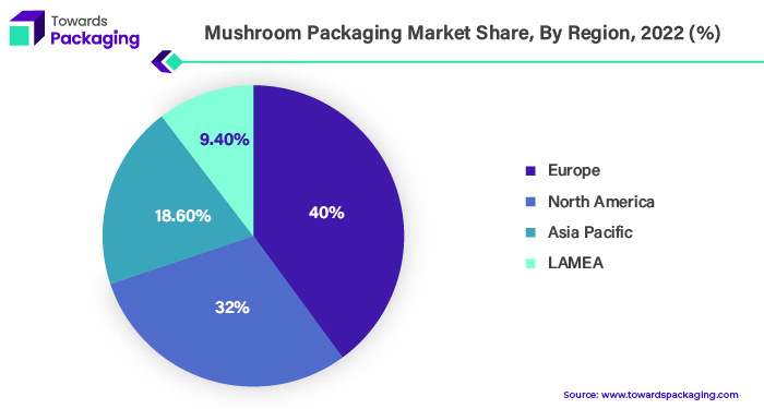 Mushroom Packaging Market EU, NA, APAC, LAMEA Share