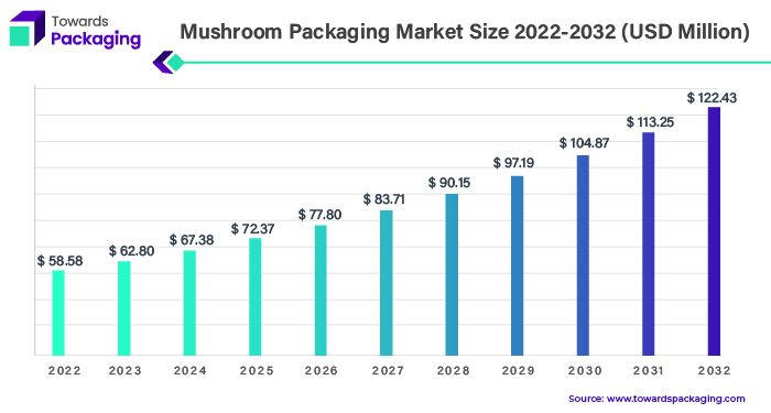 Mushroom Packaging Market Size 2023 - 2032