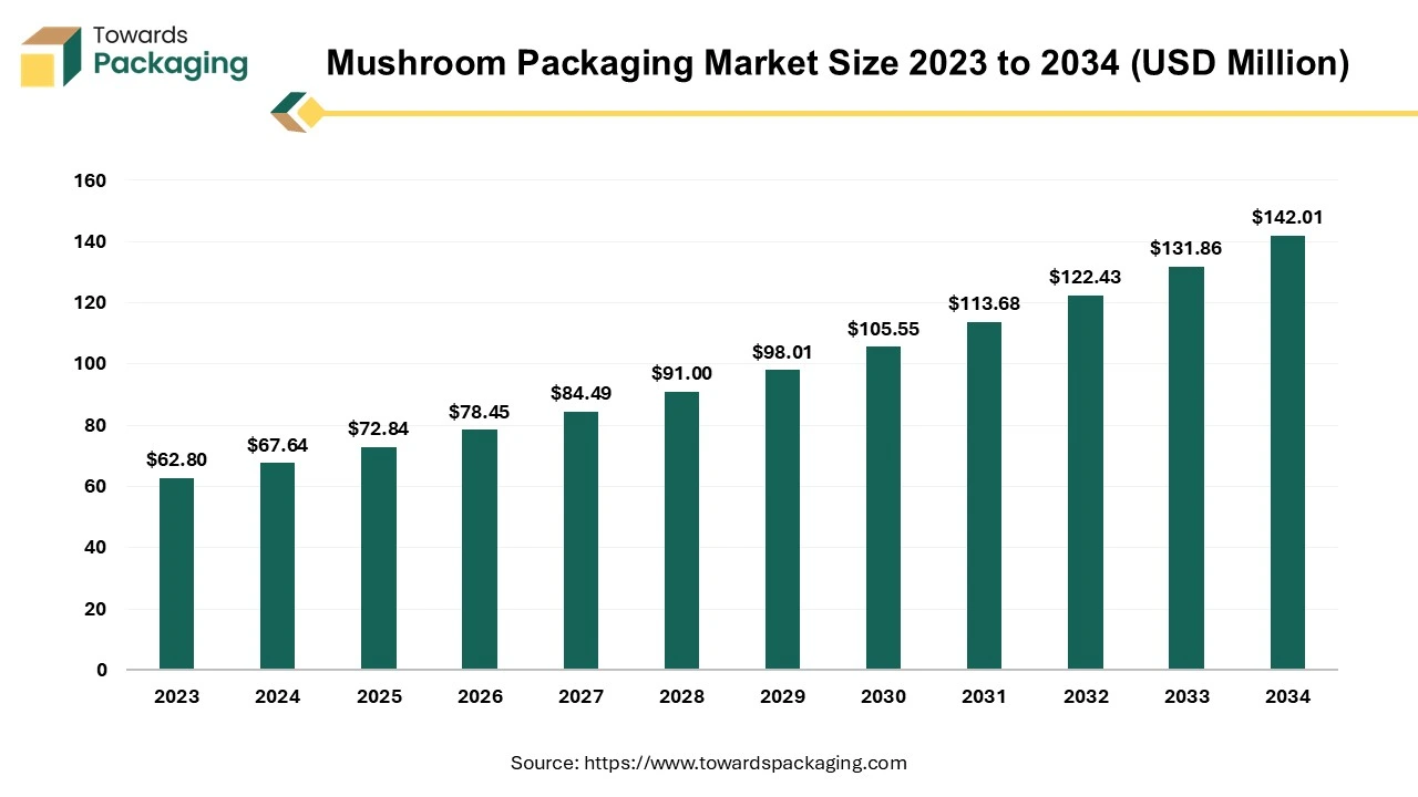 Mushroom Packaging Market Size 2024 to 2034