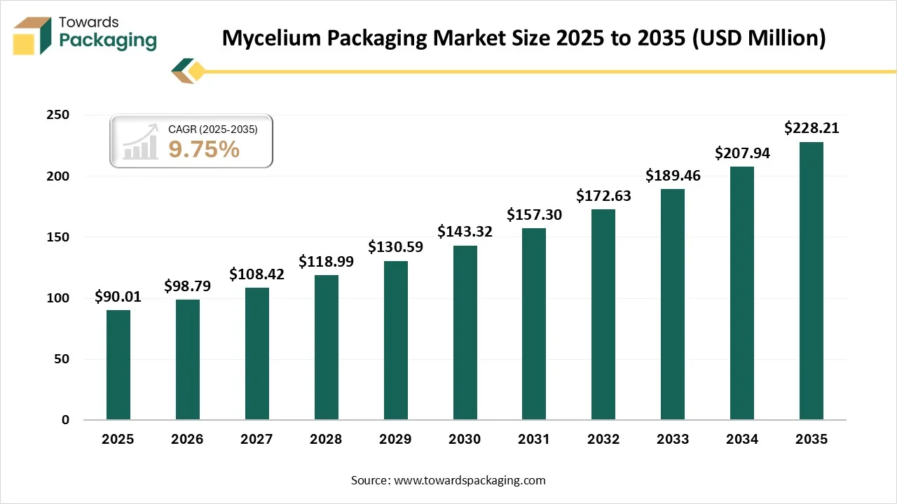 Mycelium Packaging Market Size 2025 - 2035 Mycelium Packaging Market Size 2025 - 2035