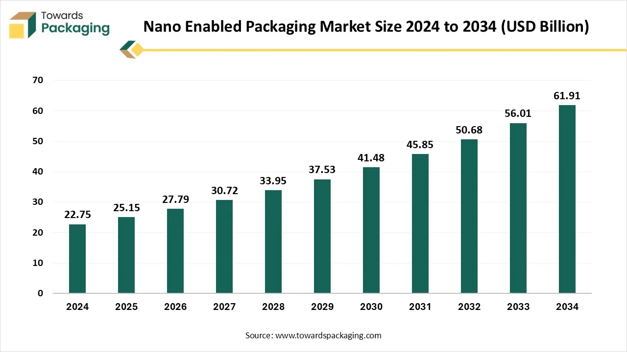 Nano Enabled Packaging Market Size 2024 to 2034