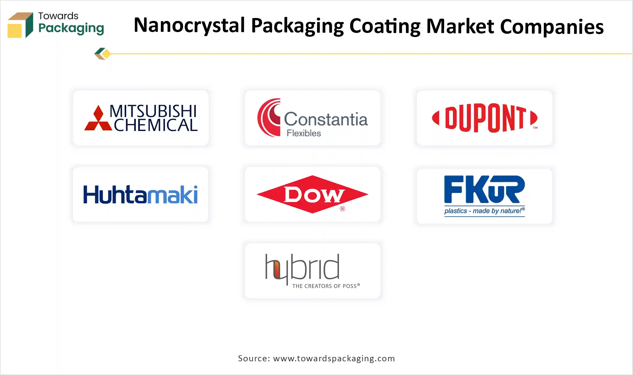 Nanocrystal Packaging Coating Market Companies