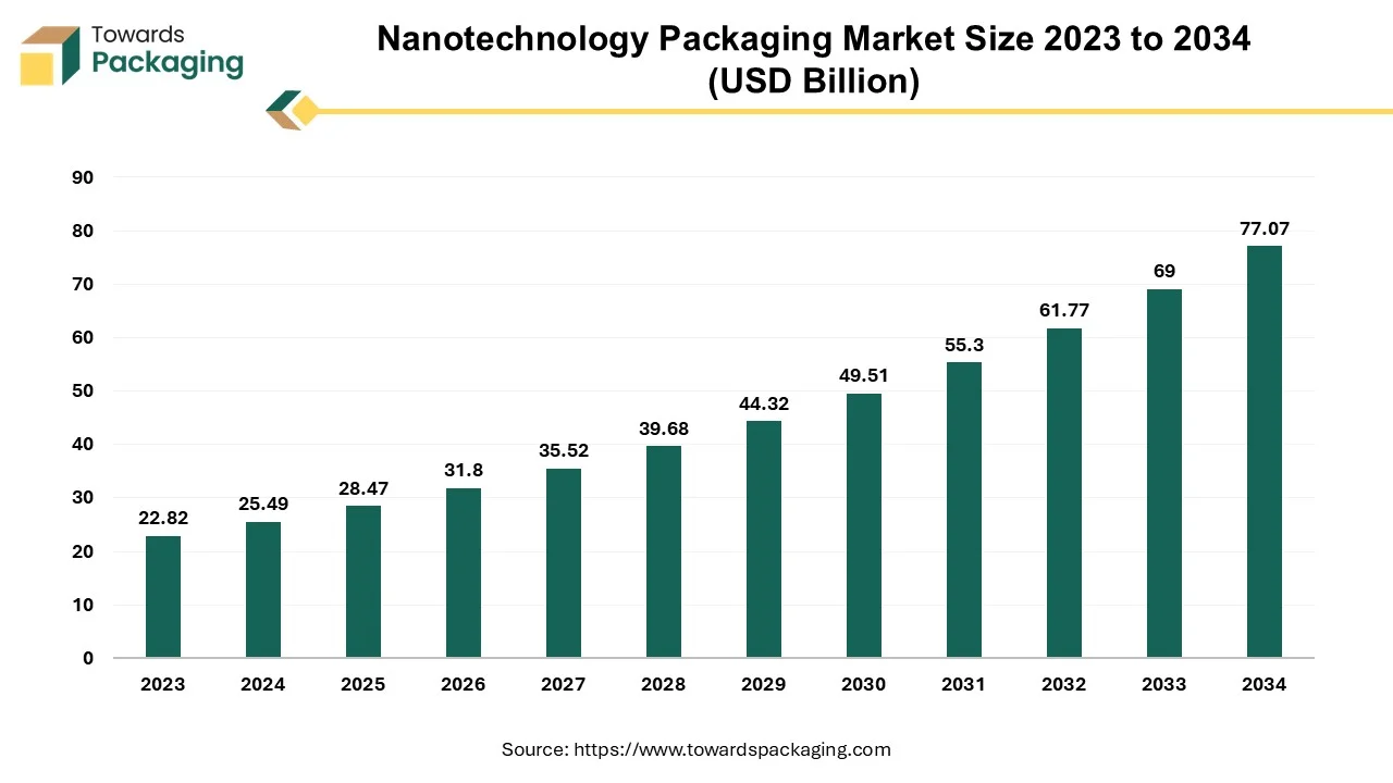 Nanotechnology Packaging Market Size 2023 - 2034