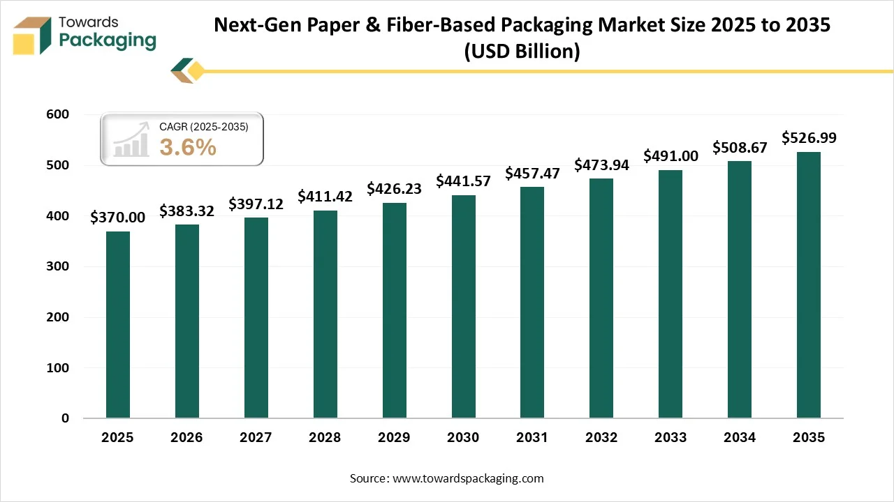 Next-Gen Paper & Fiber-Based Packaging Market Size 2025 - 2035