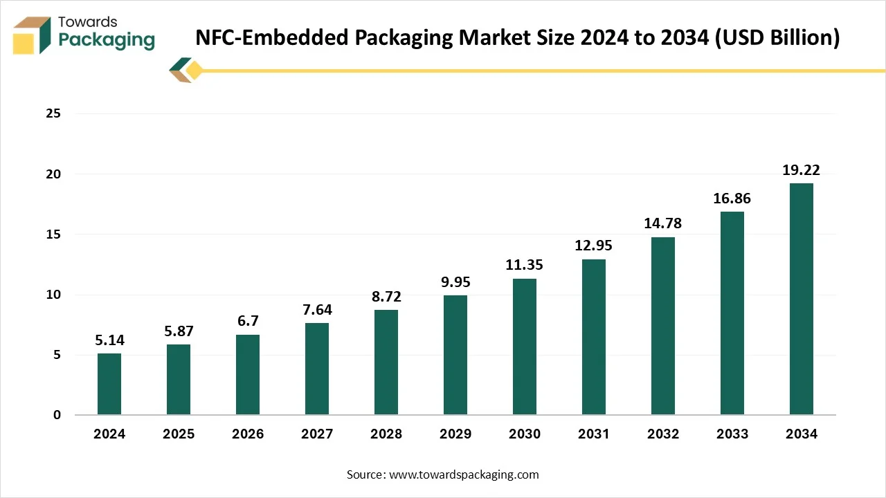 NFC-Embedded Packaging Market Size 2024 - 2034