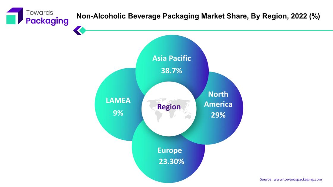 Non-Alcoholic Beverage Packaging Market APAC, NA, EU, LAMEA Share