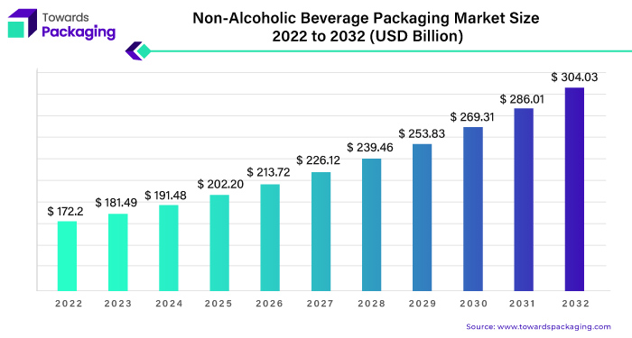 Non-Alcoholic Beverage Packaging Market Size 2023 - 2032
