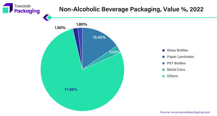 Non-Alcoholic Beverage Packaging, Value %, 2022