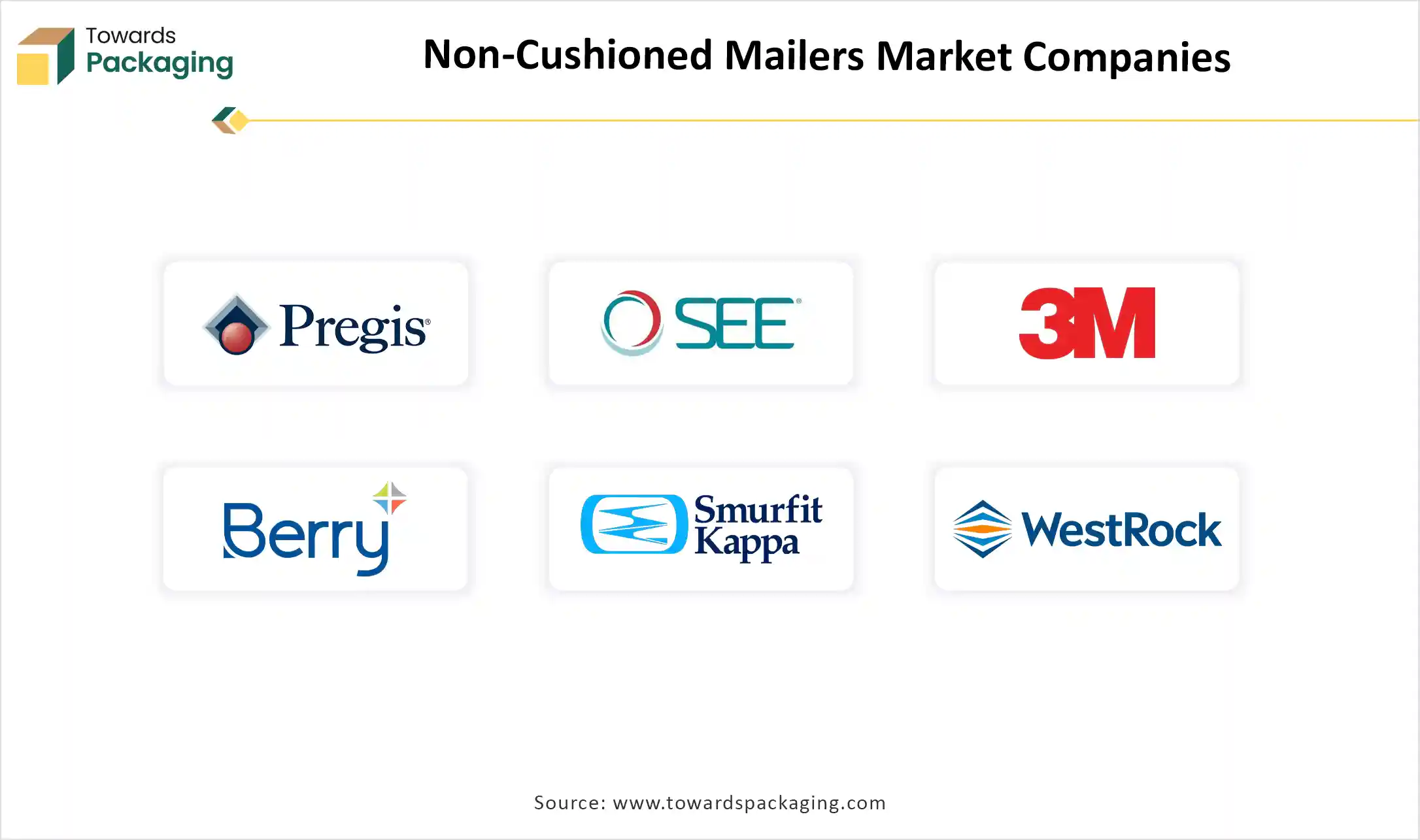 Non-cushioned Mailers Market Companies