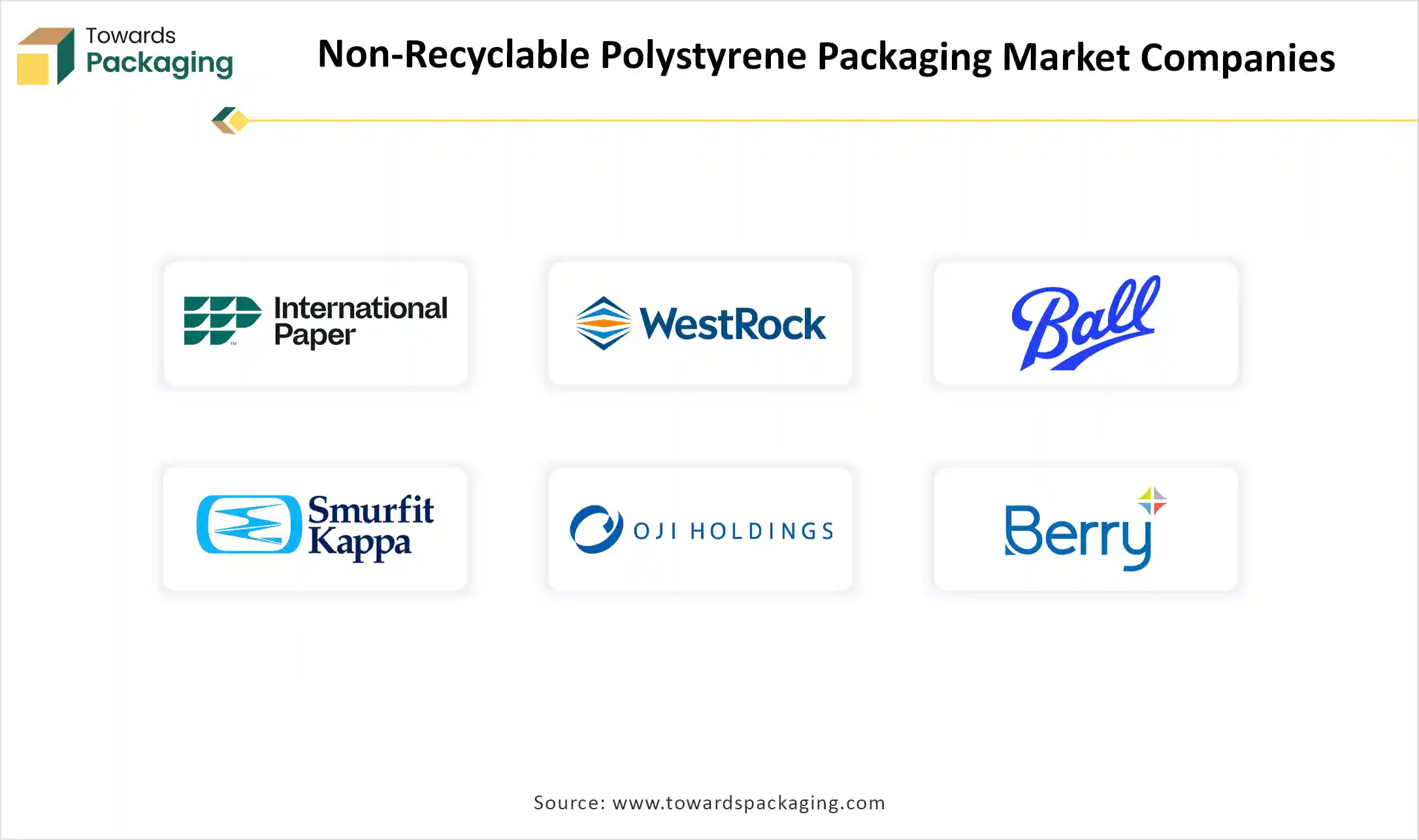 Non-Recyclable Polystyrene Packaging Market Companies
