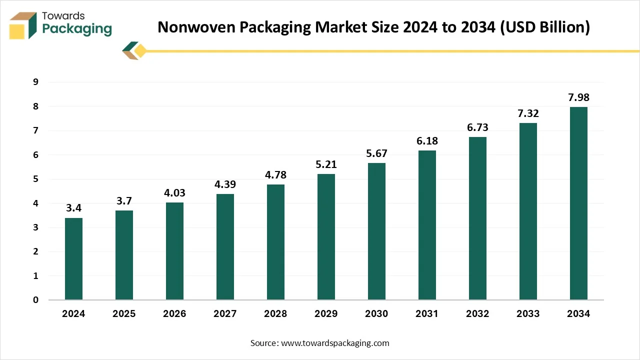 Nonwoven Packaging Market Size 2024 to 2034