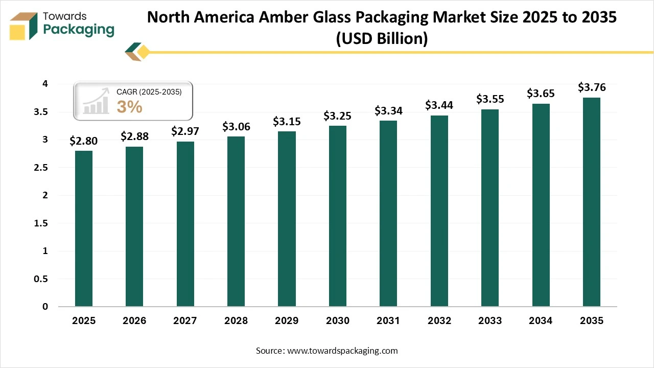 North America Amber Glass Packaging Market Size 2025 - 2035 North America Amber Glass Packaging Market Size 2025 - 2035