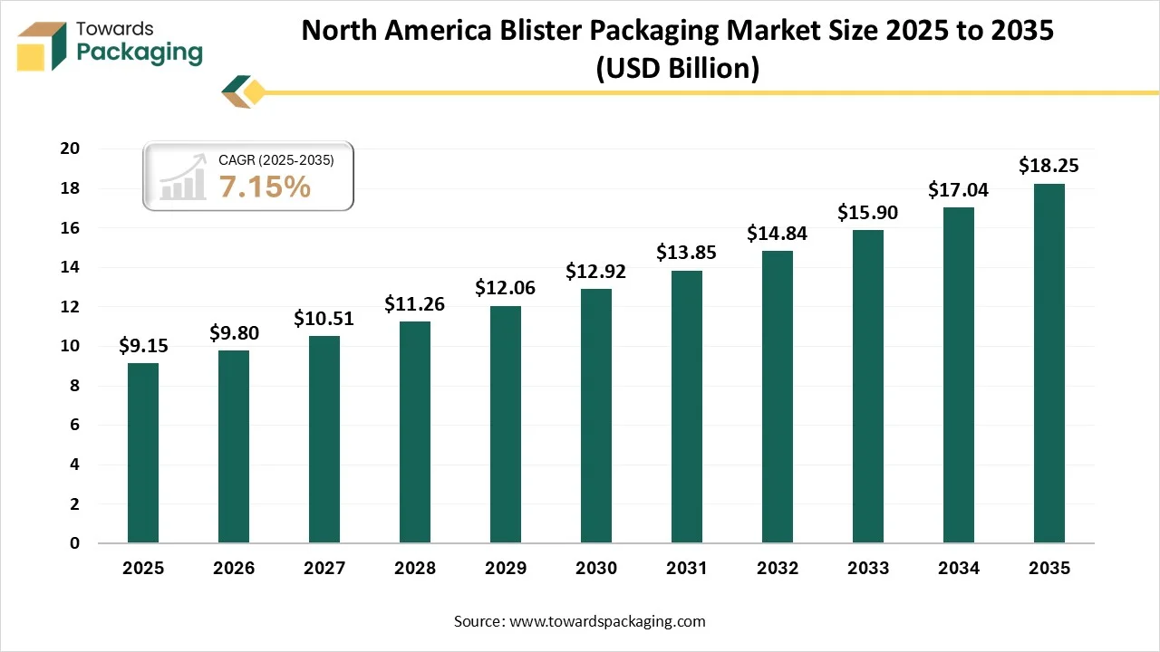 North America Blister Packaging Market Size 2025 - 2035