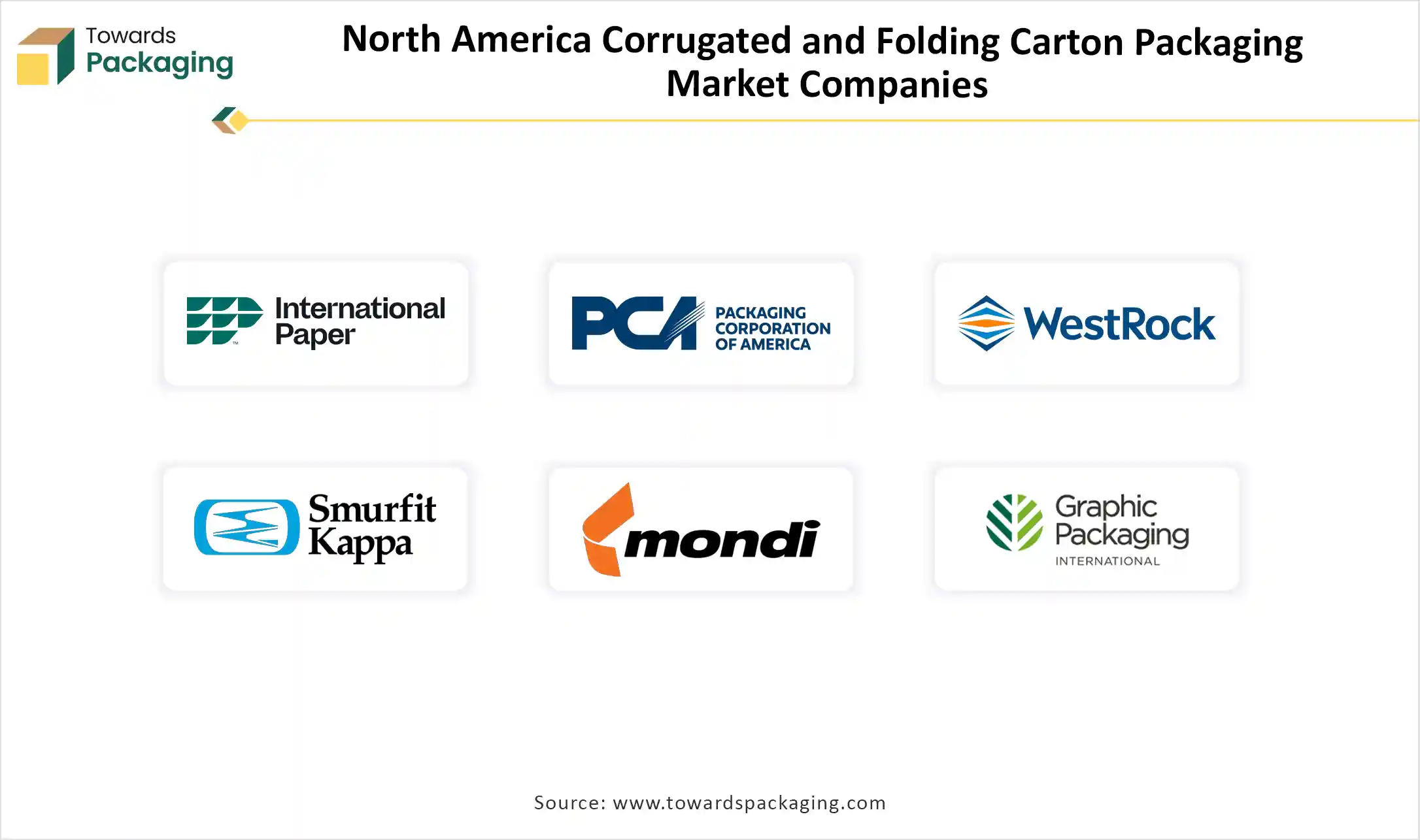 North America Corrugated and Folding Carton Packaging Market Companies