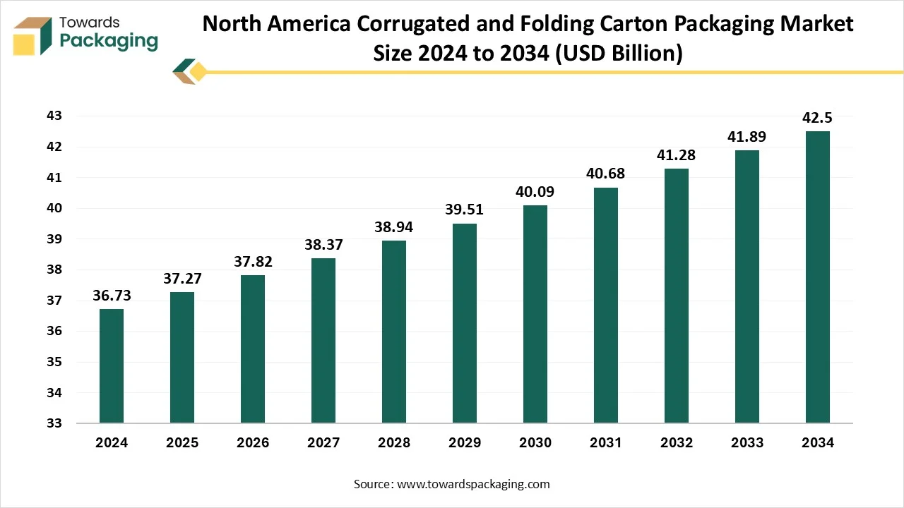 North America Corrugated and Folding Carton Packaging Market Size