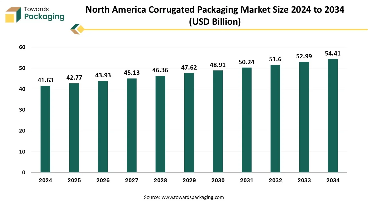 North America Corrugated Packaging Market Size 2024 - 2034