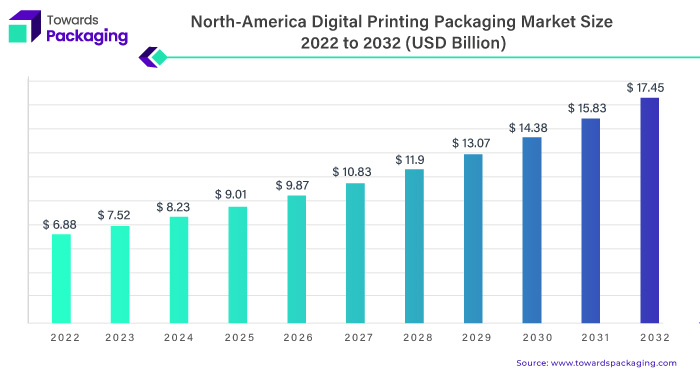 North-America Digital Printing Packaging Market Size 2023 - 2032
