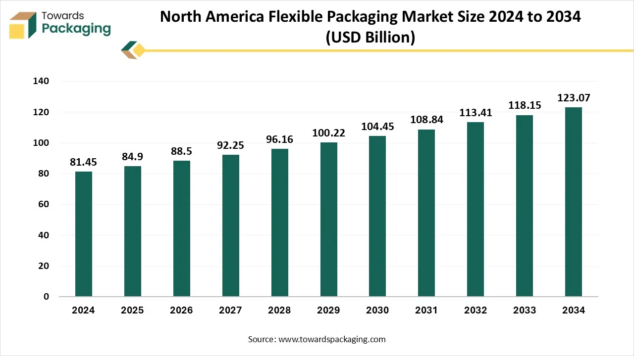North America Flexible Packaging Market Size 2024 - 2034