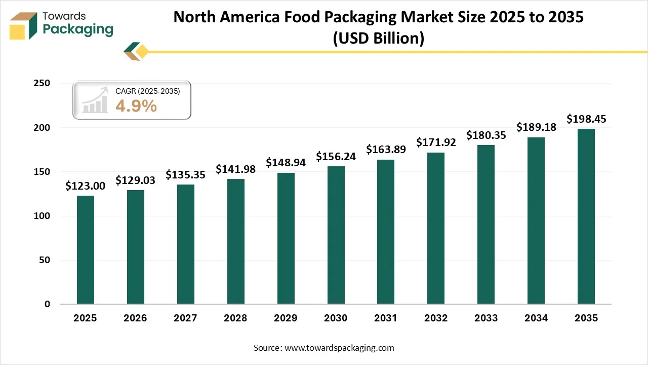 North America Food Packaging Market Size 2025 - 2035 North America Food Packaging Market Size 2025 - 2035