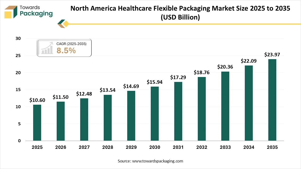 North America Healthcare Flexible Packaging Market Size 2025 - 2035
