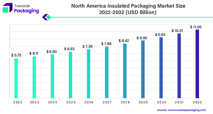 North America Insulated Packaging Market Size