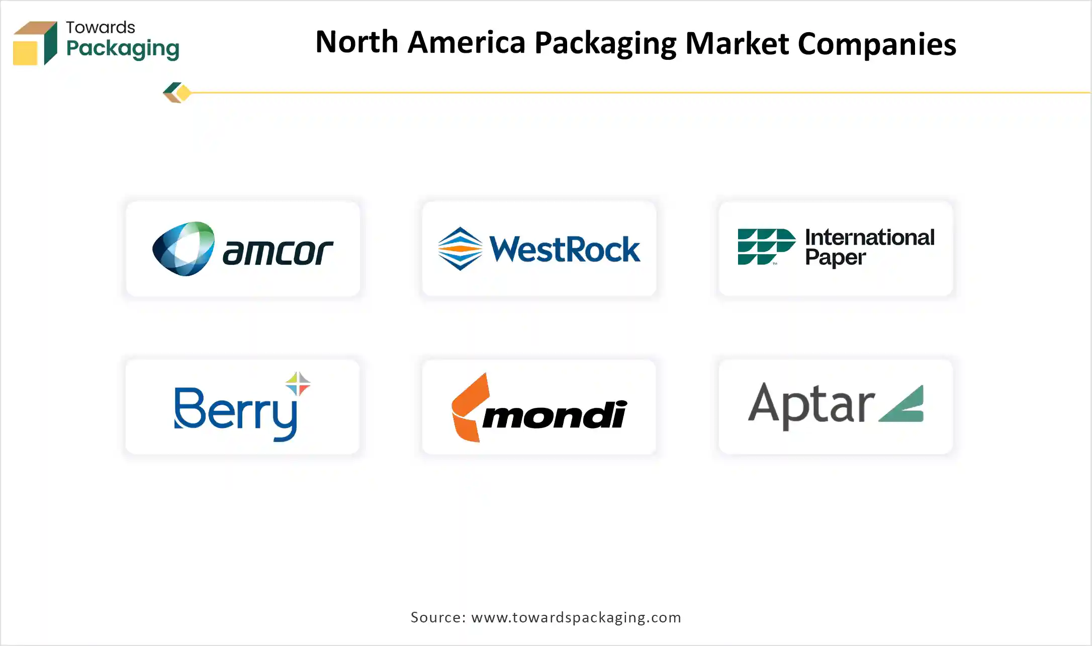 North America Packaging Market Companies