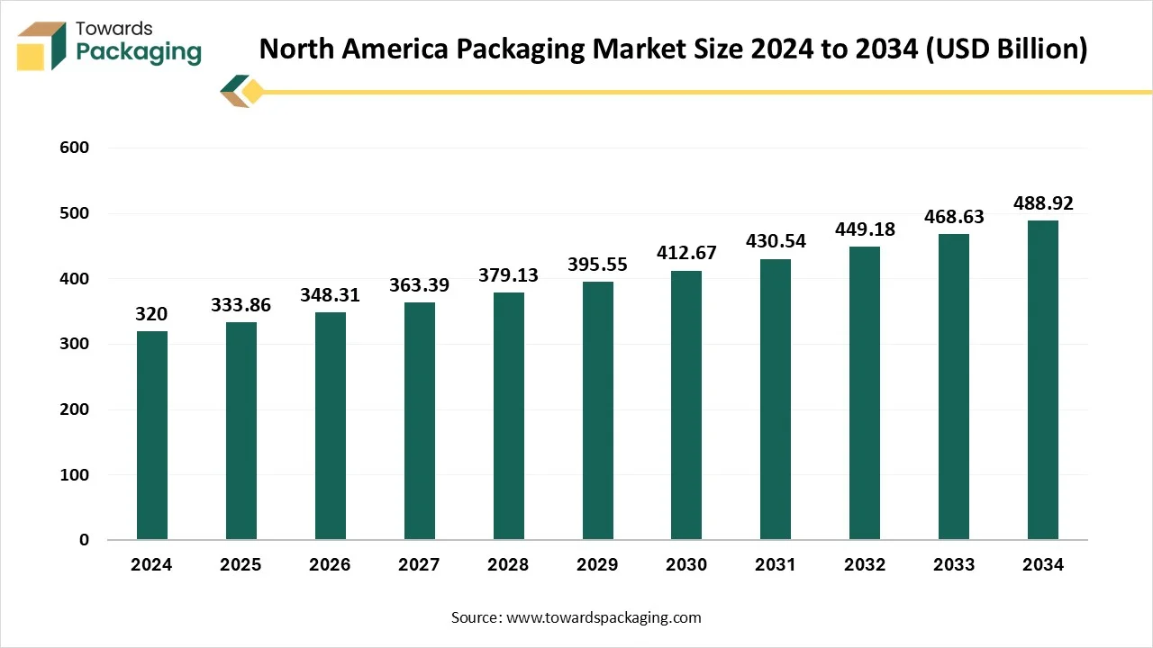 North America Packaging Market Size 2024 - 2034