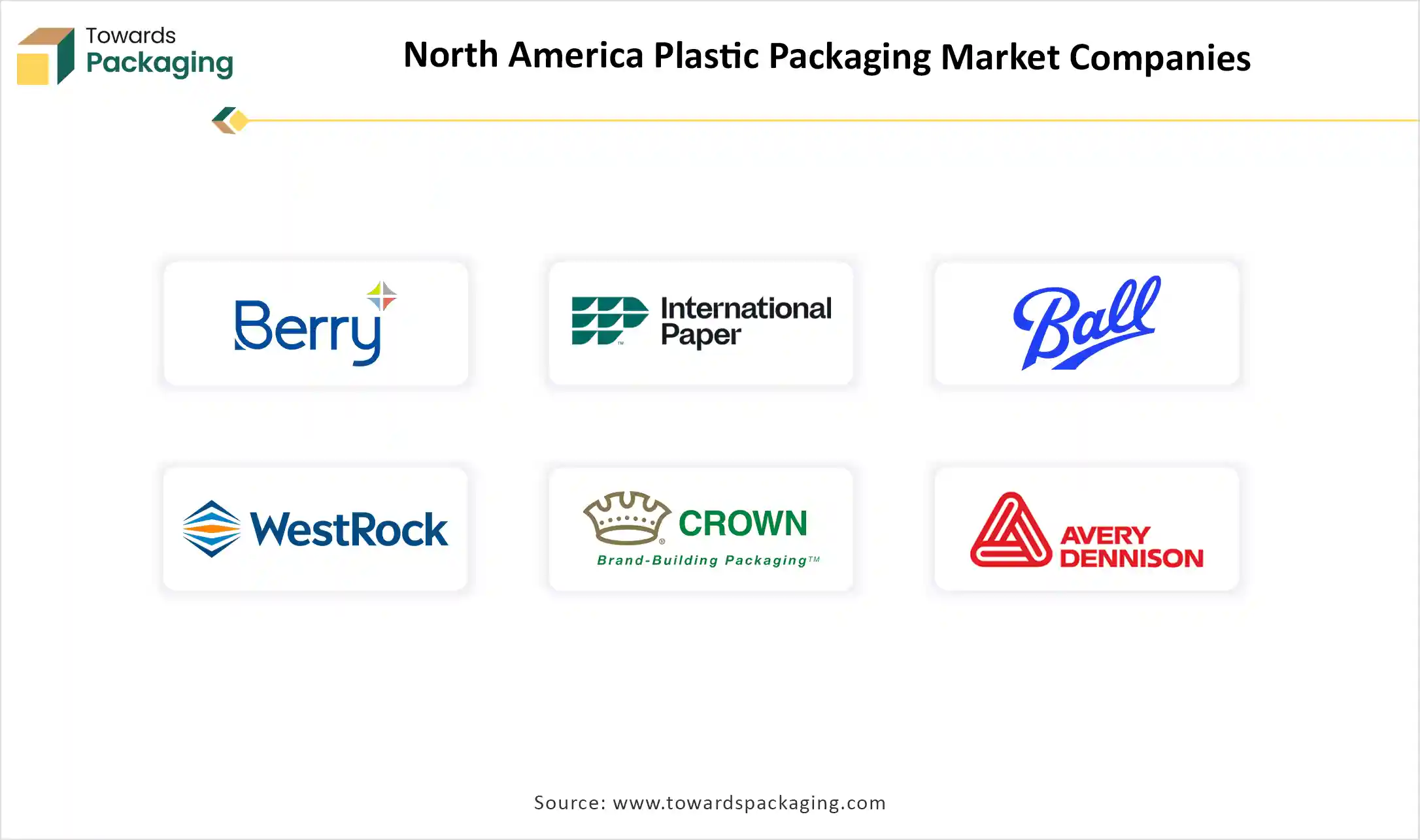 North America Plastic Packaging Market Top Key Players