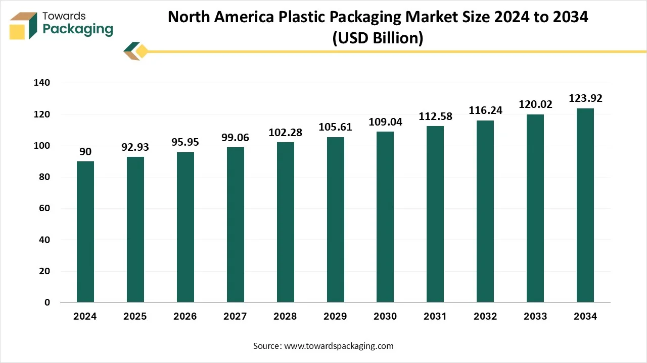 North America Plastic Packaging Market Growth and Trends 2025